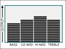 Tone graph for the Platinum 90 pickup